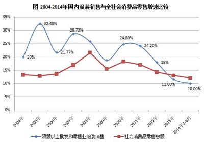 2014年上半年服裝鞋帽零售額增長10.0% 針紡織品市場穩中向好